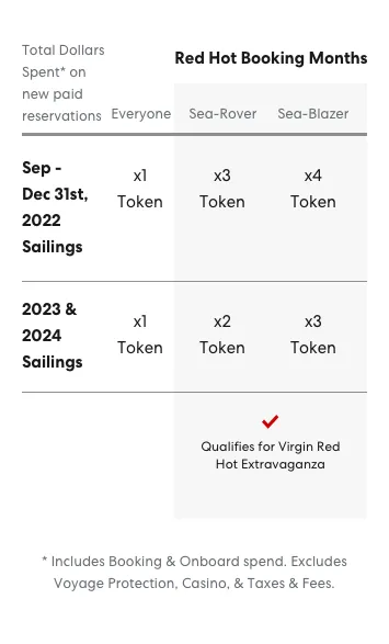 For September-December 31st, 2022 sailings, everyone get x1 token, Sea-Rovers get x3 tokens, and Sea-Blazers get x4 tokens. For 2023 and 2024 sailings, everyone gets x1 tokens, Sea-Rovers get x2 tokens and sea-blazers get x3 tokens. Sea-Rovers and Sea-Blazers qualify for Virgin Red Hot Extravaganza. Total dollars spent on new paid reservations includes booking & onboard spend. Excludes Voyage Protection, Casino, taxes and fees